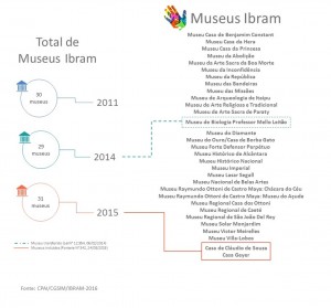 visitacao-museus-Ibram-2011-2015-SITE-atualizado